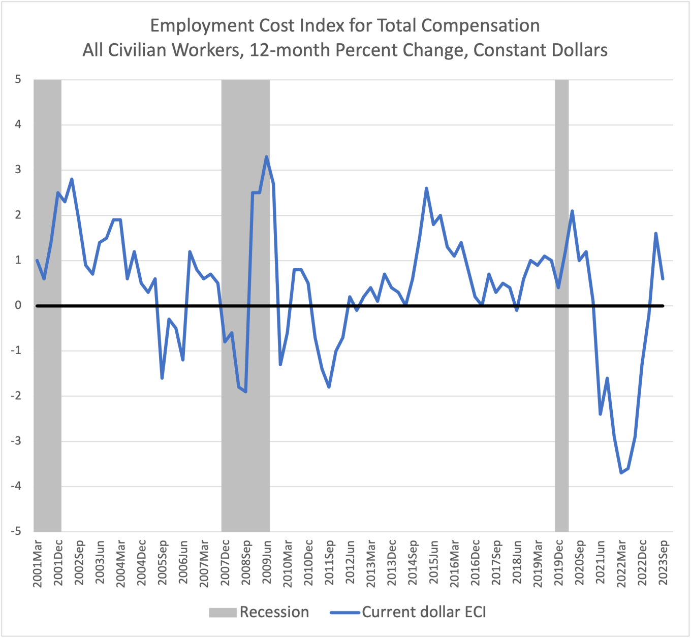 ECI, Total Compensation Civilian workers, 12m % change