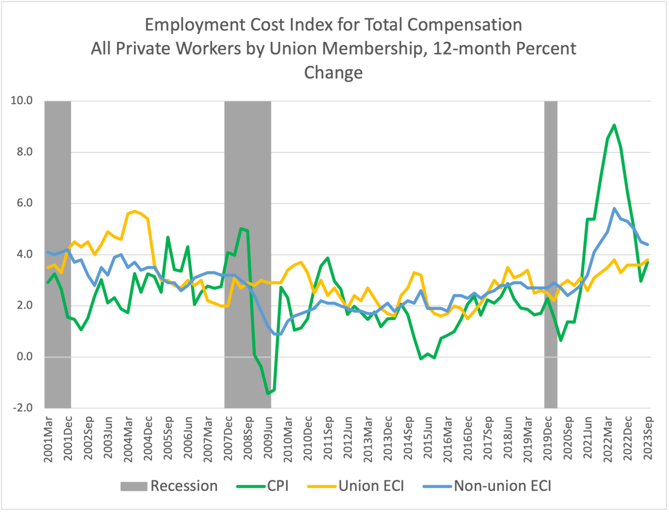 ECI 23Q3 ECI Total Comp all private workers by union membership