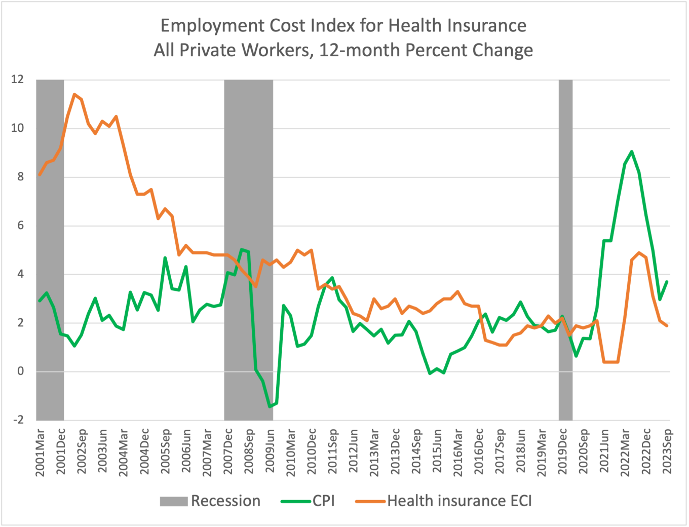 ECI 23Q3 Health Insurance, all private workers