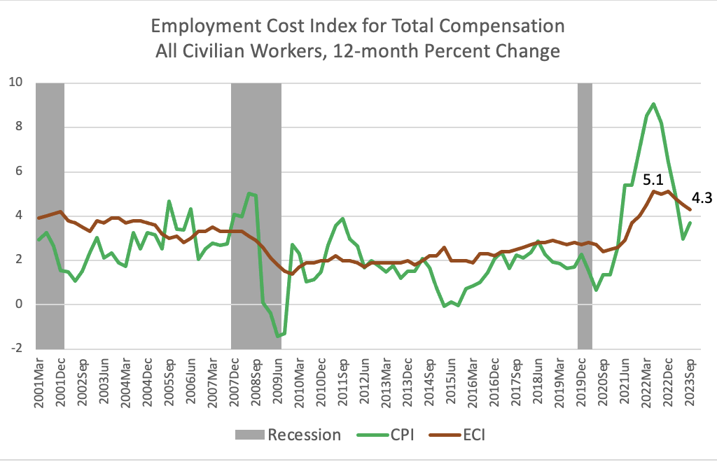 12 month percent change ECI vs. CPI