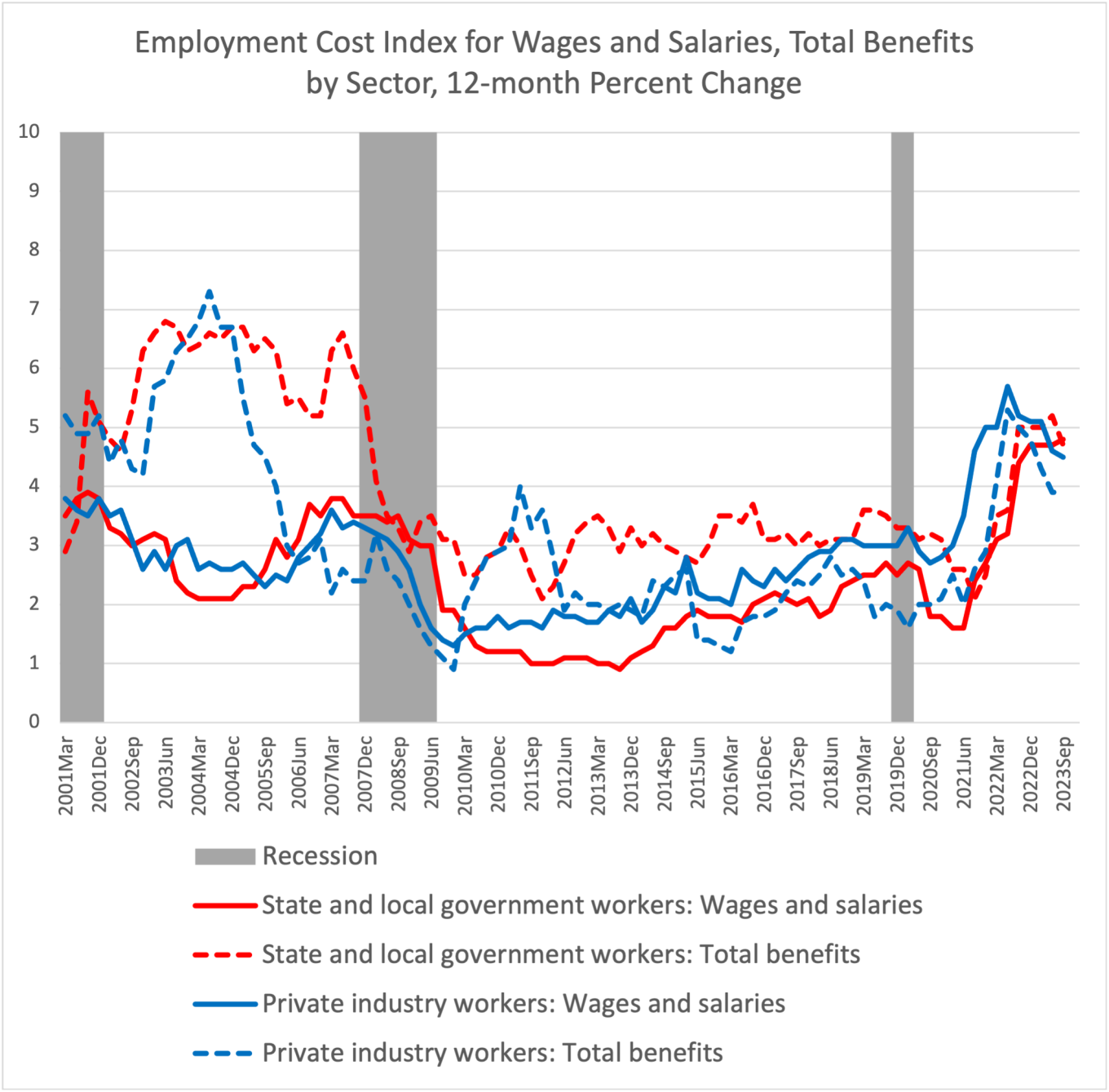 ECI 23Q3 Total Benefits by Sector