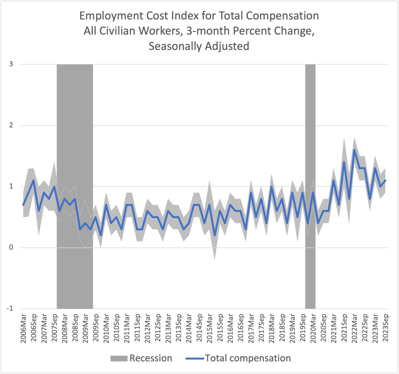 ECI Total Comp, civilian workers 3m percent change