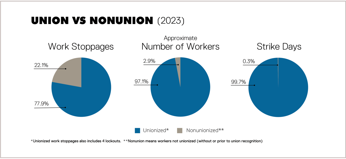 Pie charts showing the breakdown of U.S. strikes and work stoppages union, nonunion and strike days