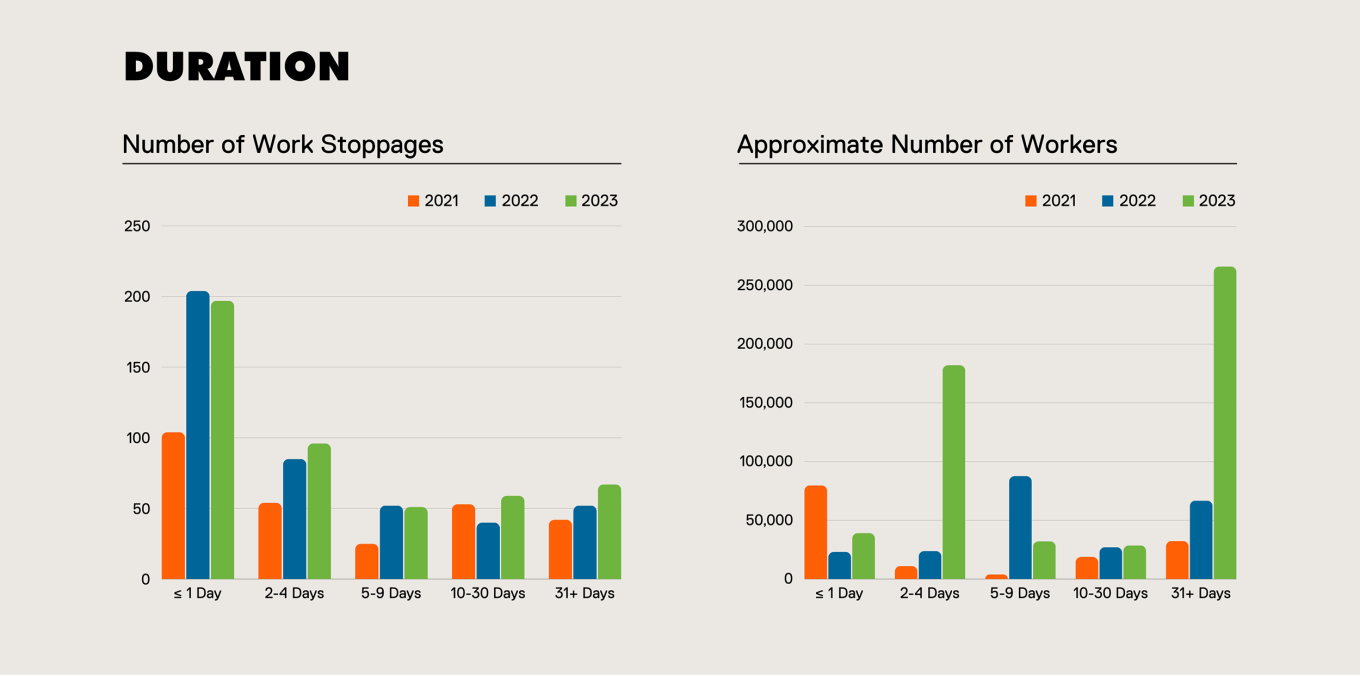 Graphs showing the duration of work stoppages and approximate number of workers between 2021 and 2023