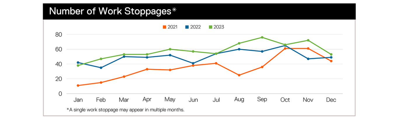 Overall monthly number of work stoppages between 2021 and 2023