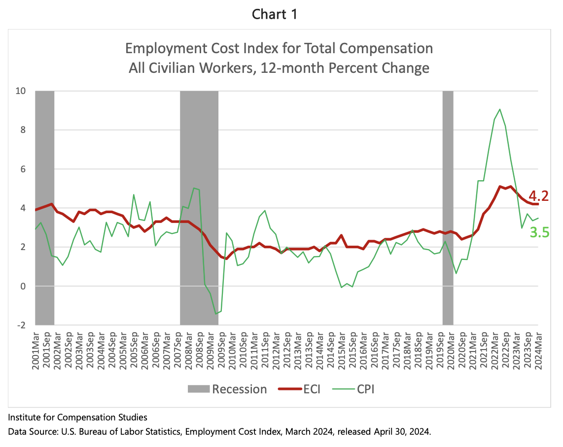 ECI Q12024, Total Compensation, All Civilian Workers, 12 month % change