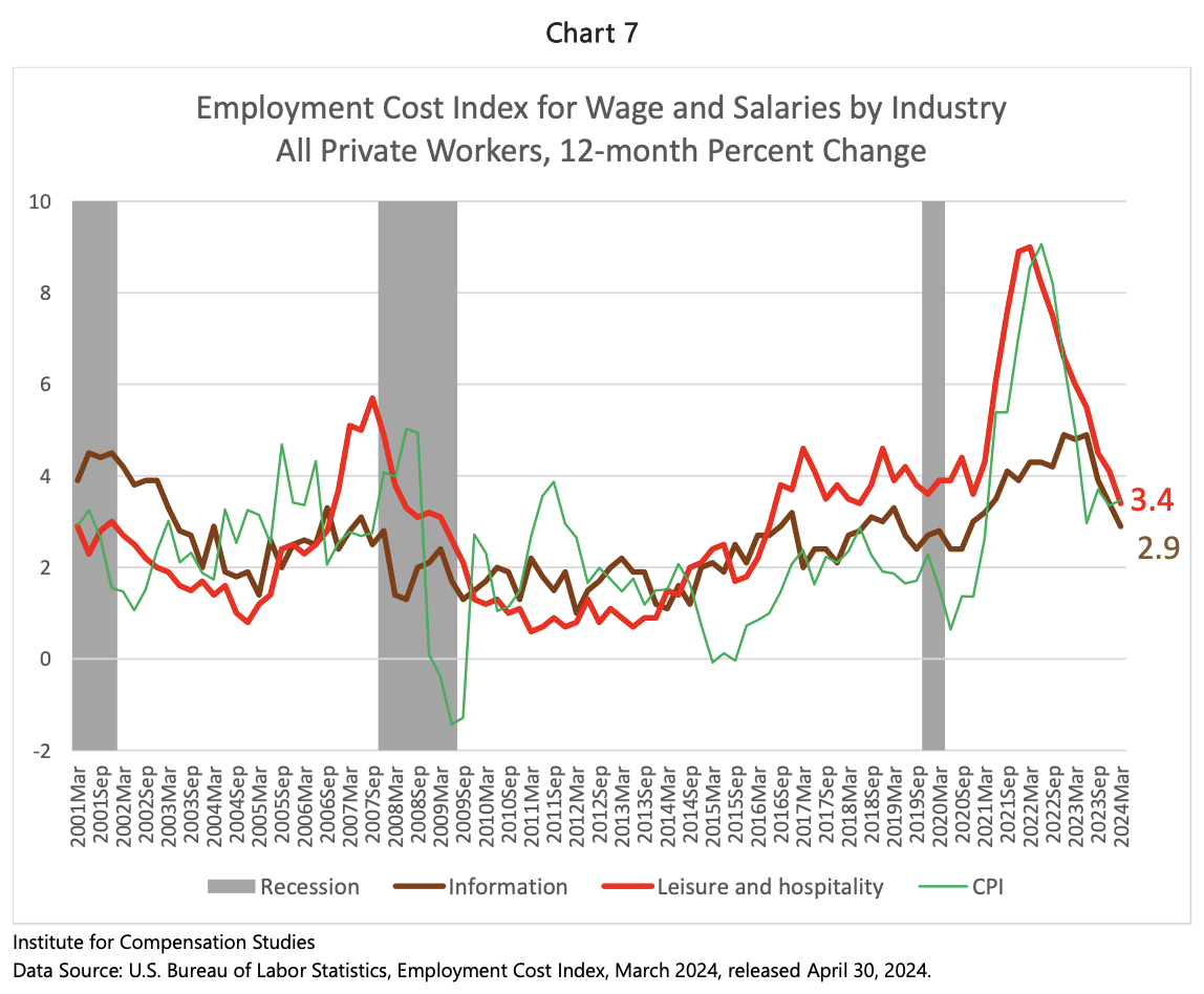 ECI Q124, Wages & Salaries by Industry, All private workers, 12 month % change