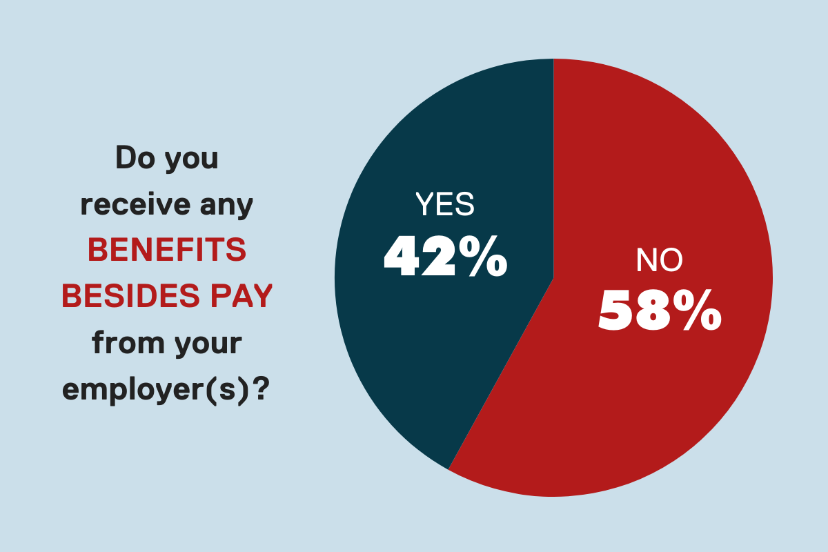 58 percent of polled workers do not receive benefits besides pay