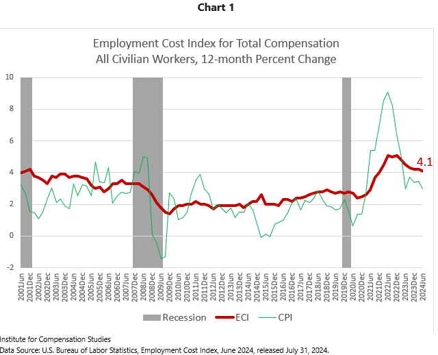 ECI, Total Compensation, All Civilian Workers, 12 month % change