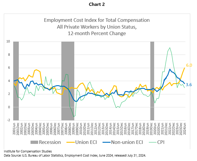 ECI, Total Compensation, All Private Workers by Union Status, 12 month % change