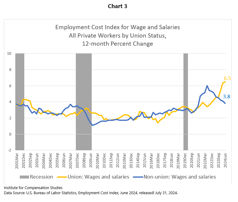 ECI, Wages and Salaries, All Private Workers by Union Status, 12 month % change