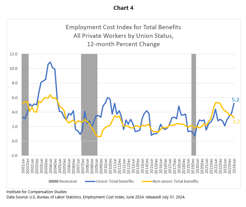 ECI, Total Benefits, All Private Workers by Union Status, 12 month % Change