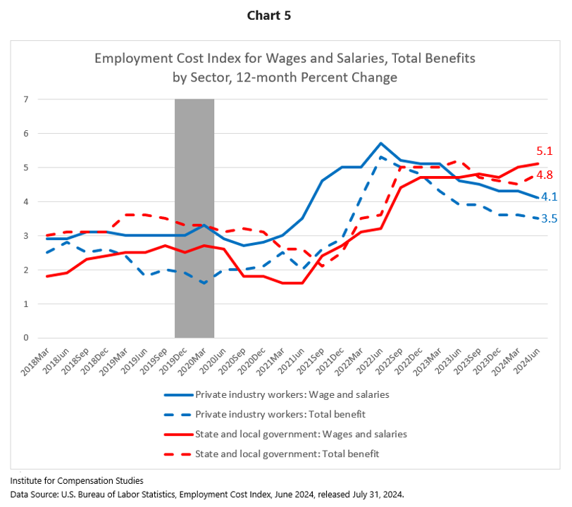 ECI, Wages and Salaries, Total Benefits by Sector, 12 month % change