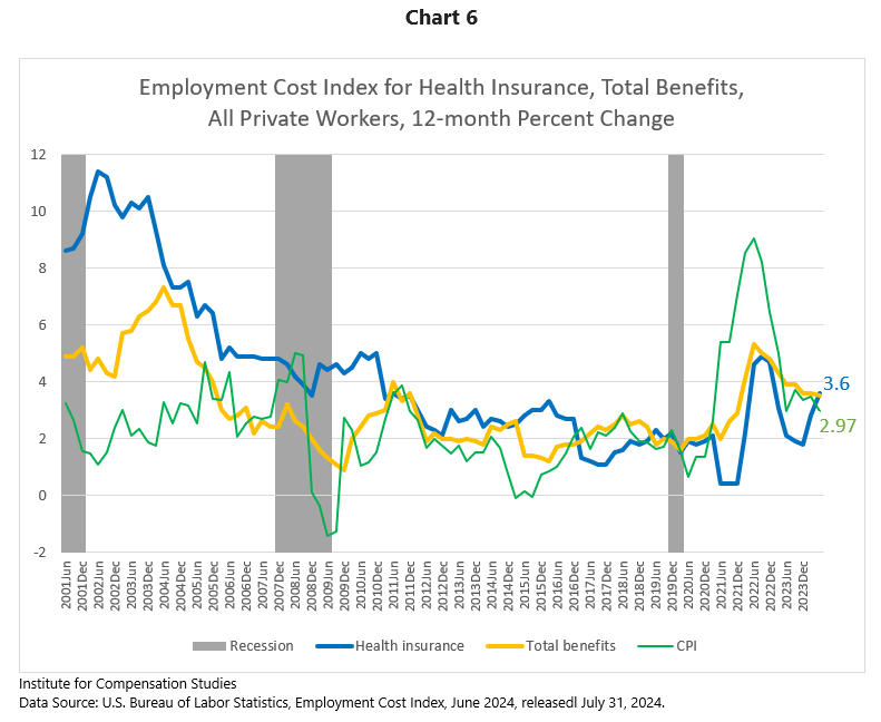 ECI, Health Insurance, Total Benefits, All Private Workers, 12 month % change