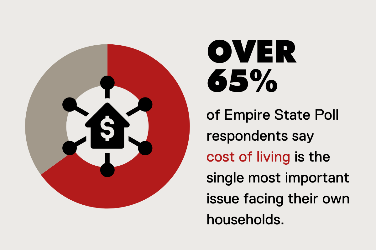 over 65 percent of Empire State poll respondents say cost of living is the number one issue facing their households