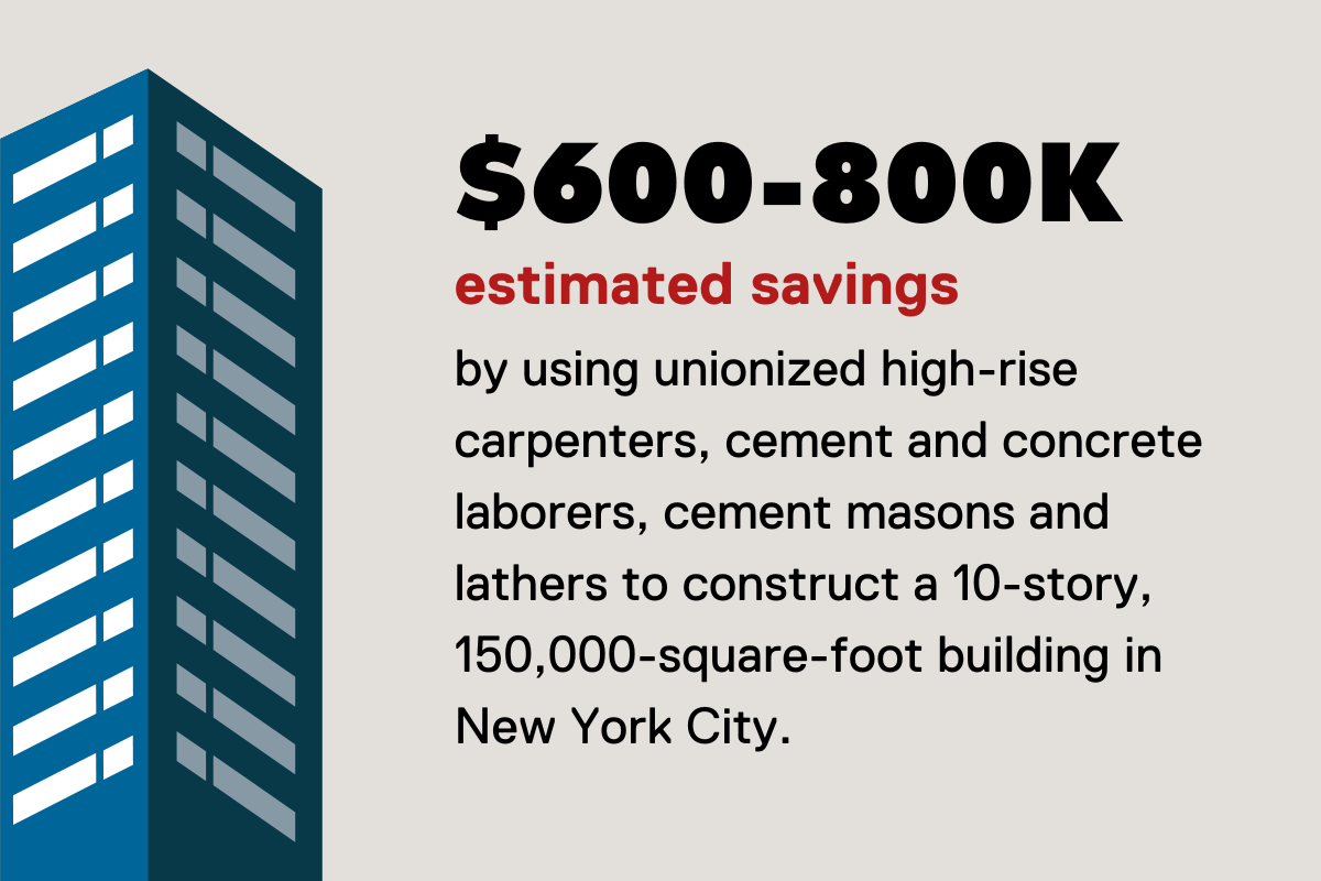 600-800 thousands dollars estimated savings by using unionized workers to build a 10,000 square foot 10-story building in NYC.