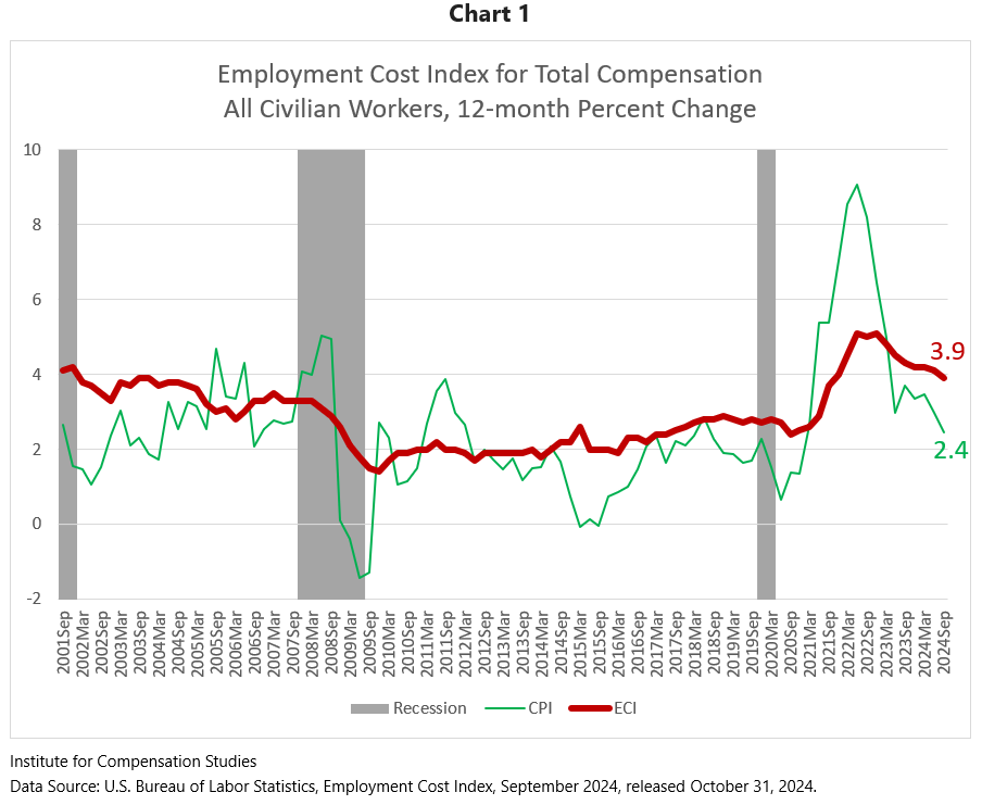 Employment Cost Index for Total Compensation All Civil Workers, 12-month Percent Change