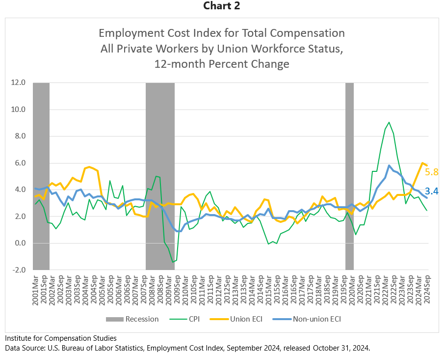 Employment Cost Index for Total Compensation All Private Workers by Union Workforce Status,  12-month Percent Change