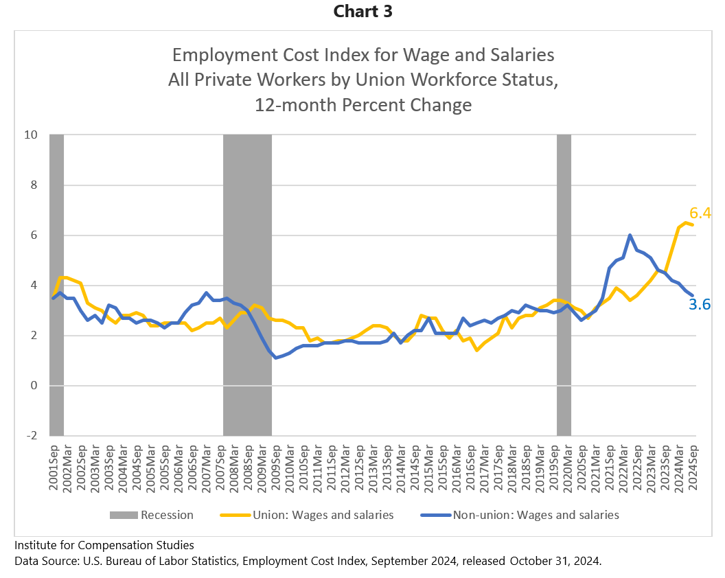 Employment Cost Index for Wage and Salaries All Private Workers by Union Workforce Status,  12-month Percent Change