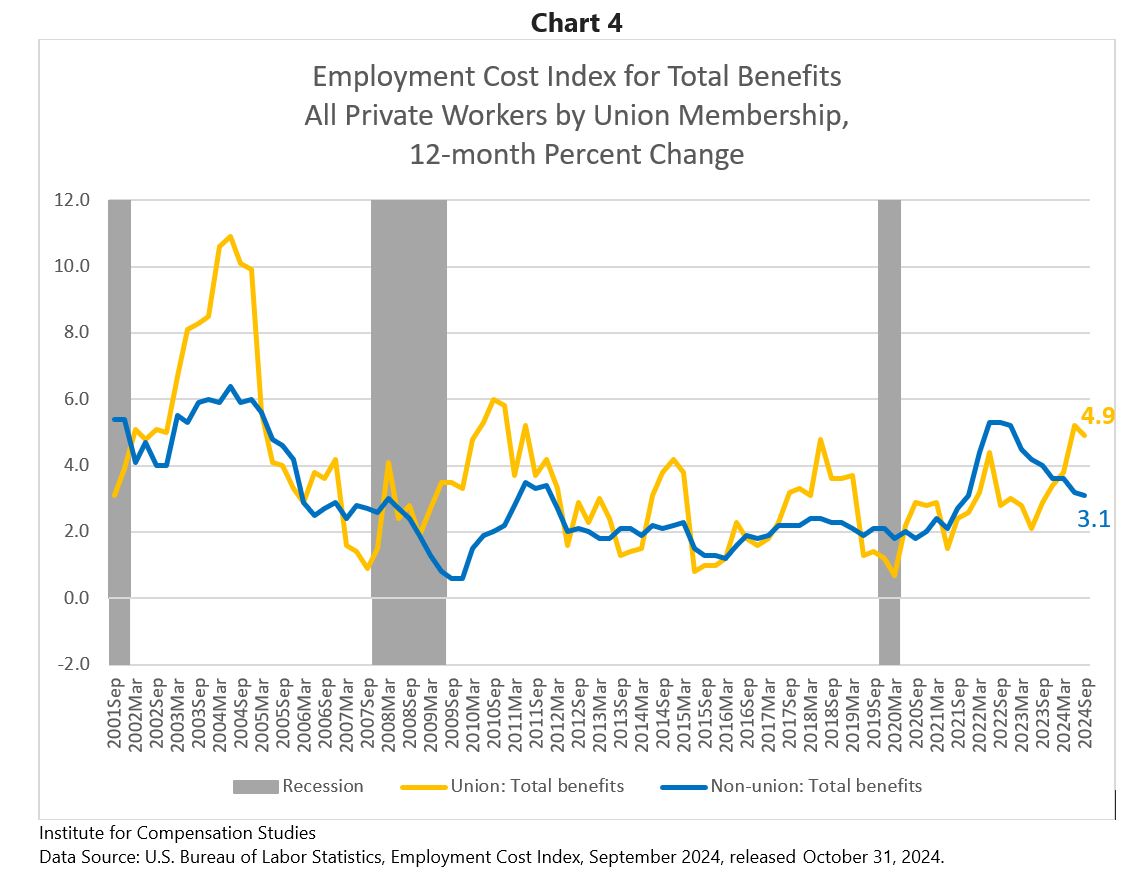 Employment Cost Index for Total Benefits All Private Workers by Union Membership,  12-month Percent Change