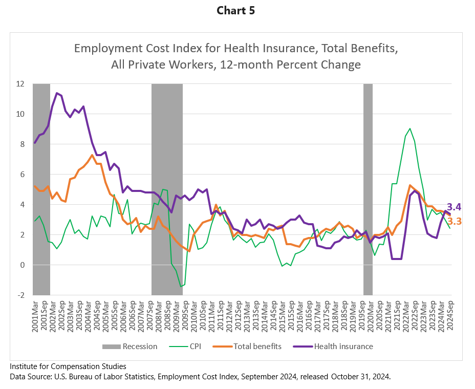 Employment Cost Index for Health Insurance, Total Benefits, All Private Workers, 12-month Percent Change