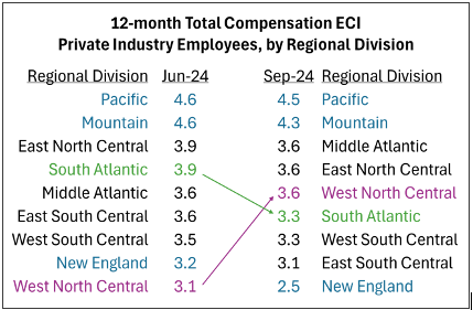 12-month Total Compensation ECI Private Industry Employees, by Regional Division