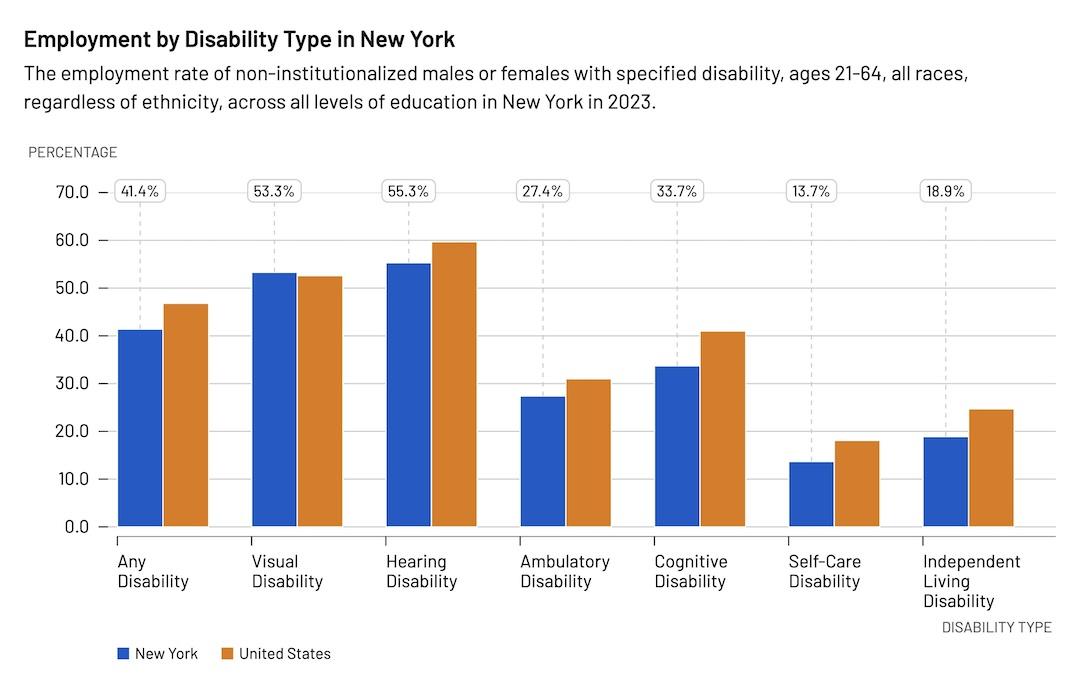 Text says “Employment by Disability Type in New York. The employment rate of non-institutionalized males or females with specified disability, ages 21–64, all races, regardless of ethnicity, across all levels of education in New York in 2023. A bar chart shows the NY employment rate at 41.4%. Additional rates for disability in NY are visual - 53.3%, hearing - 55.3%, ambulatory - 27.4%, cognitive - 33.7%, self-care - 13.7%, and independent living - 18.9%. 