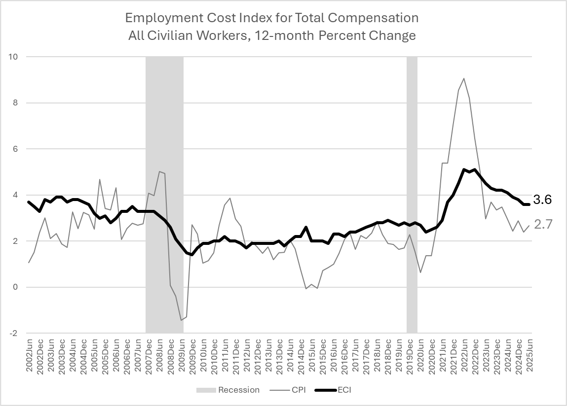 Employment Cost Index for Total Compensation All Civilian Workers, 12-month Percent Change