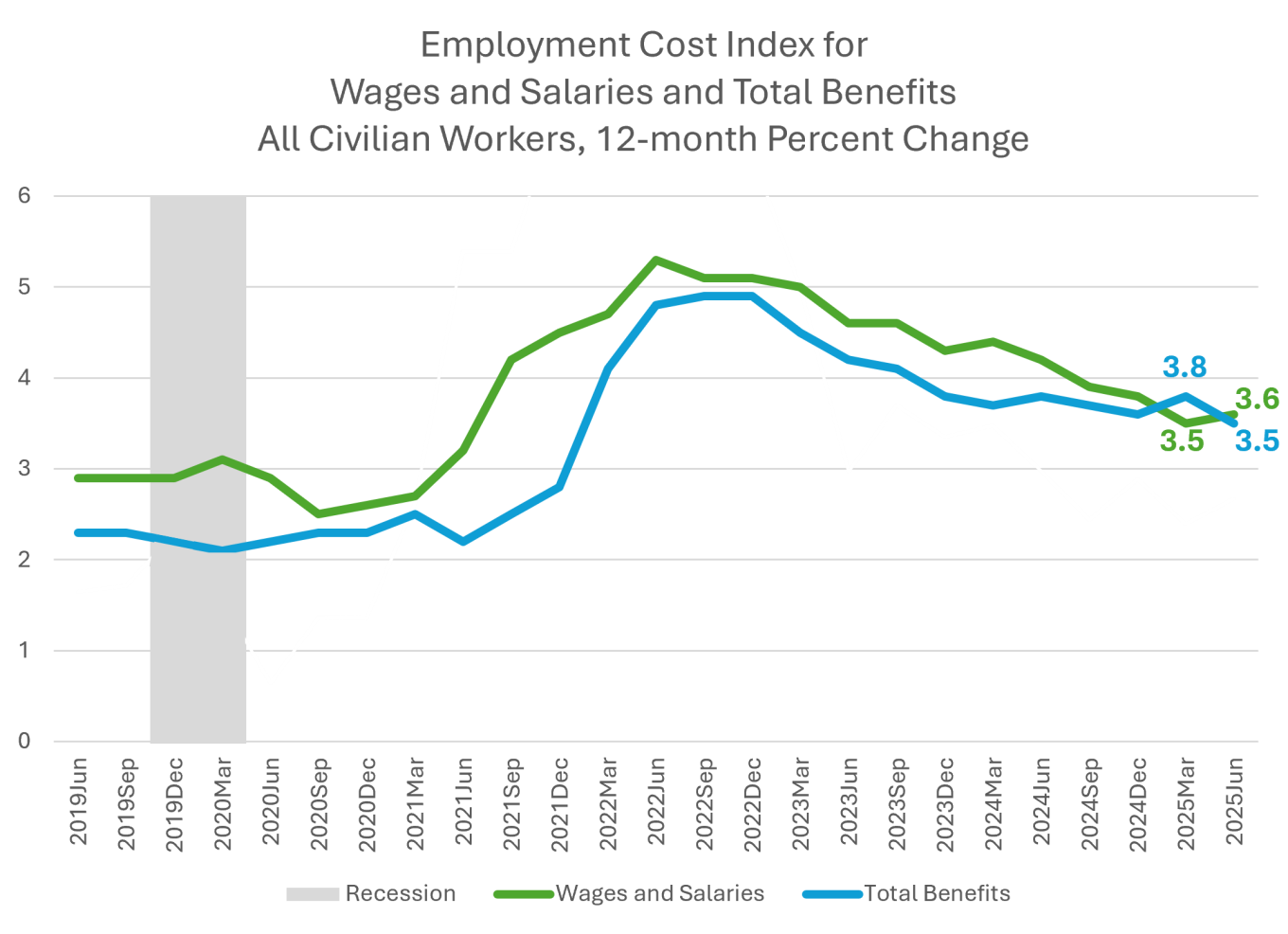 Employment Cost Index for Wages and Salaries and Total Benefits All Civilian Workers, 12-month Percent Change