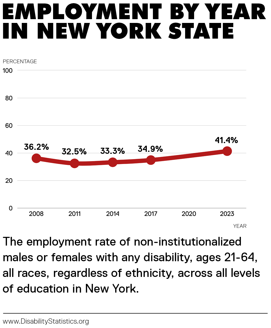 Employment by Year in New York state: The employment rate of non-institutionalized males or females with any disability, ages 21-64, all races, regardless of ethnicity, across all levels of education in New York. The graph shows a span of 15 years, starting in 2008 at 36.2 percent and ending in 2023 at 41.4 percent