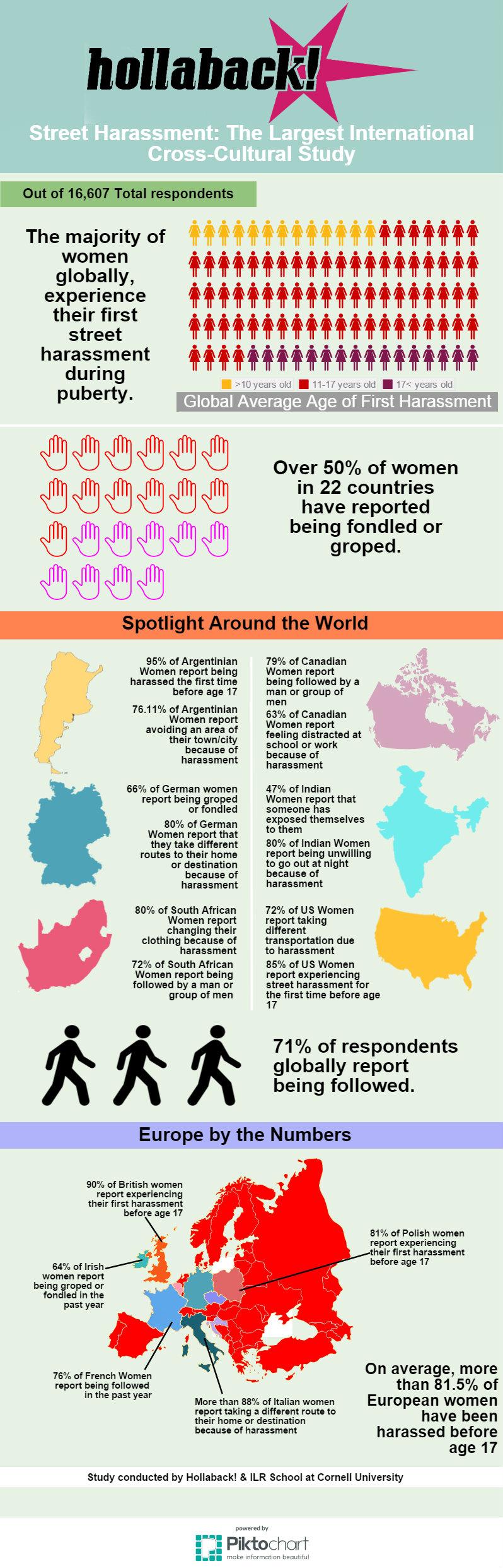 Street Harassment - The Largest International Cross-Cultural Study