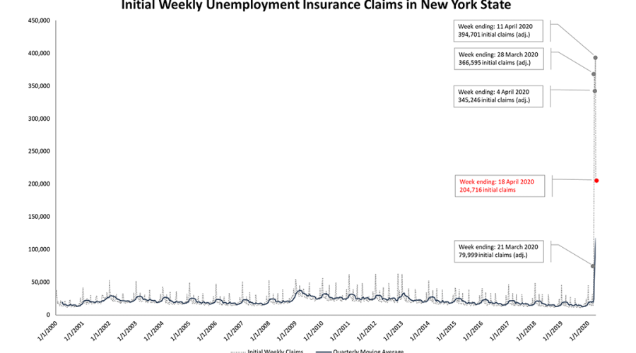 Initial Weekly unemployment insurance claims in New York.