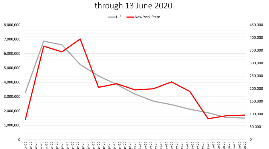 Chart illustrating trending unemployment claims