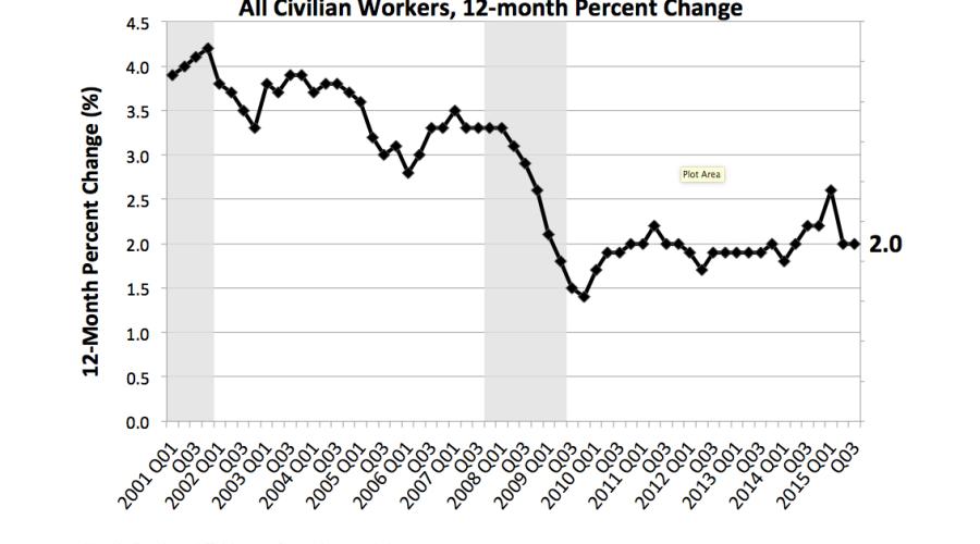 Employment Cost Index for Total Compensation All Civilian Workers, 12-month Percent Change